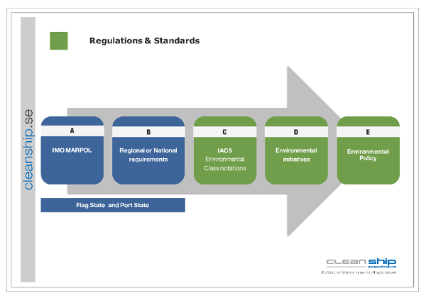 Clean ship Regulations & Standards